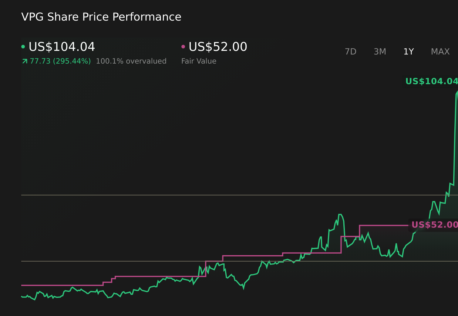 VPG 1-Year Stock Price Chart