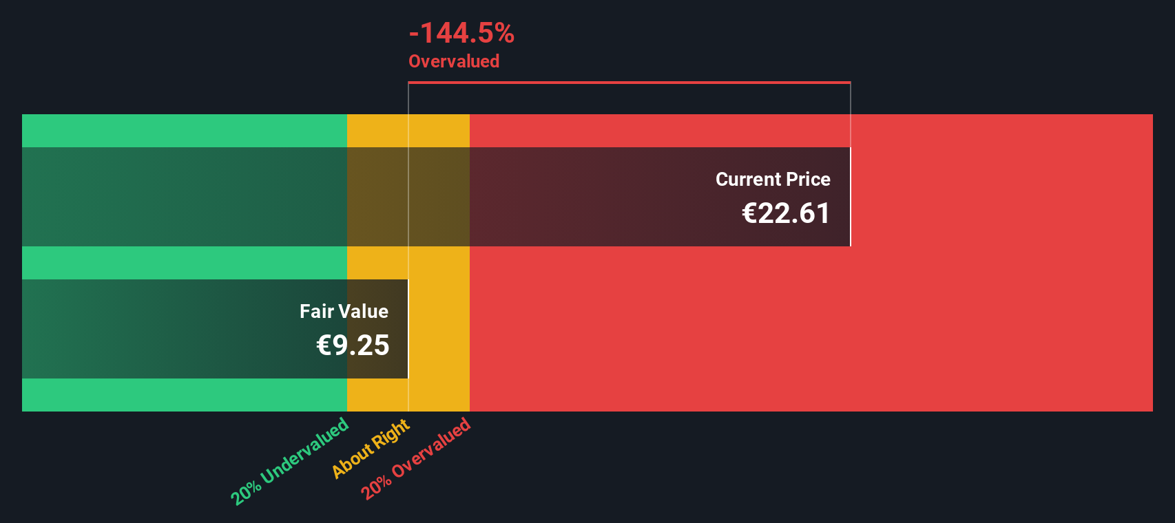 ALO Discounted Cash Flow as at Sep 2025