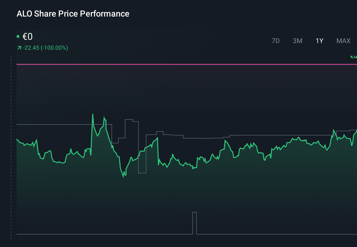 ENXTPA:ALO 1-Year Stock Price Chart