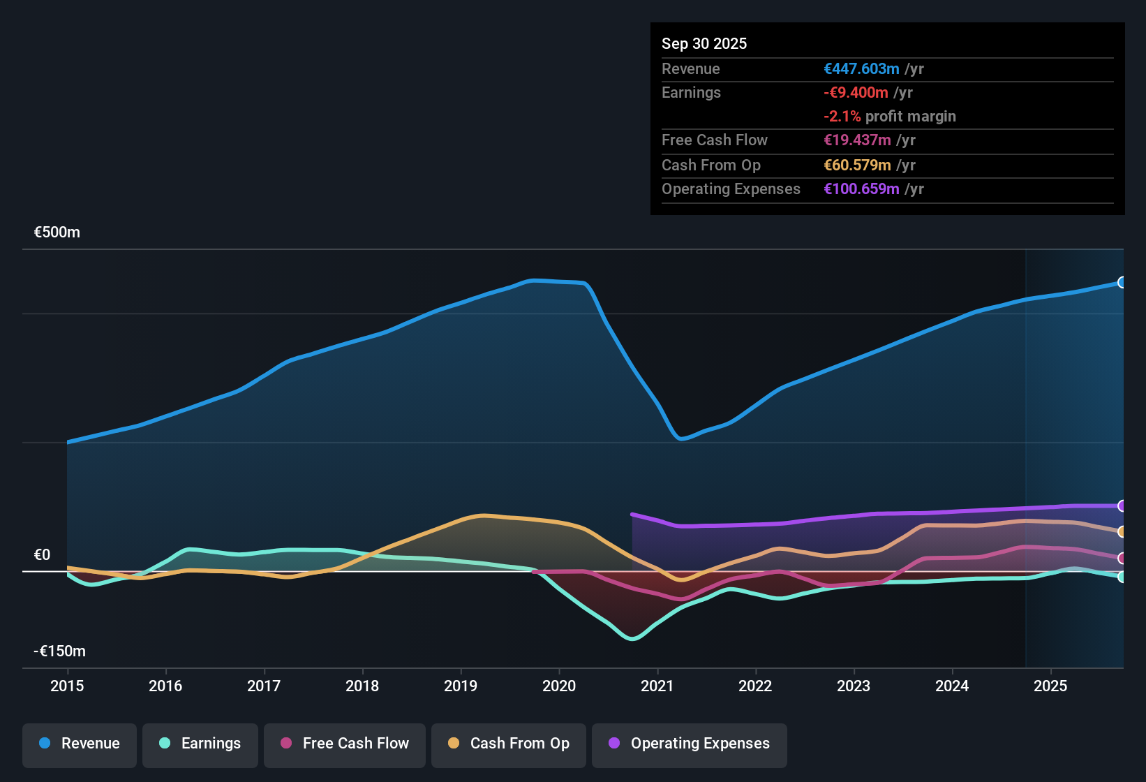ENXTPA:FGA Earnings & Revenue History as at Dec 2025