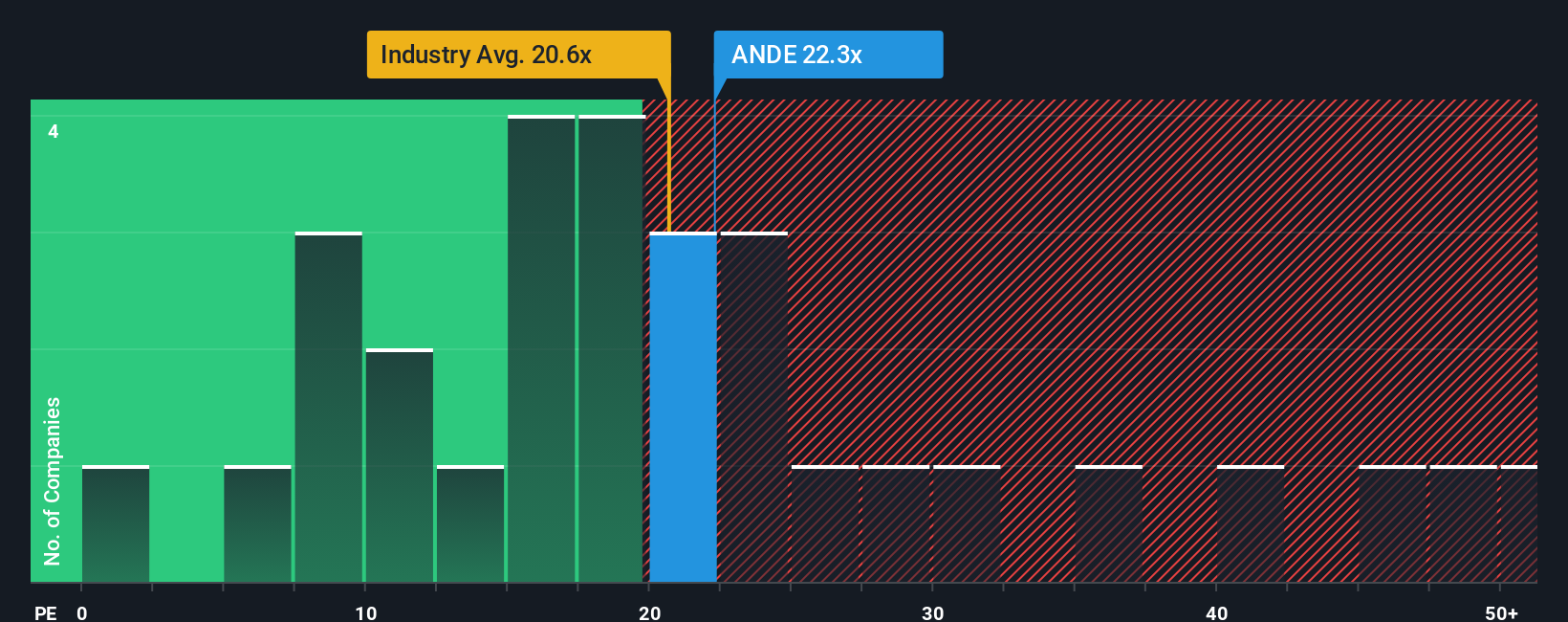 NasdaqGS:ANDE PE Ratio as at Nov 2025