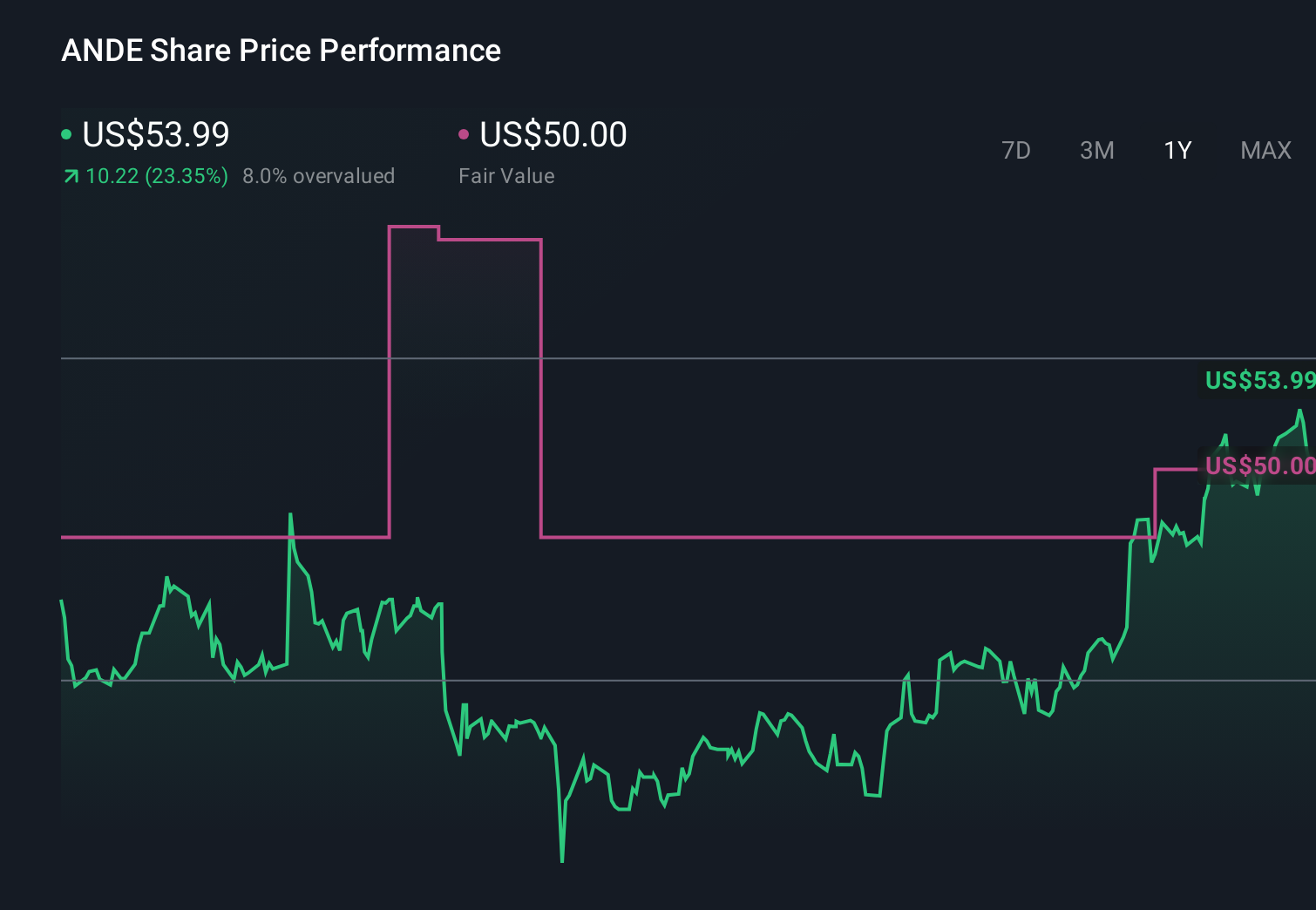 ANDE 1-Year Stock Price Chart