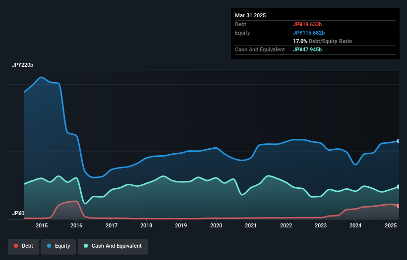 TSE:6588 Debt to Equity as at May 2025