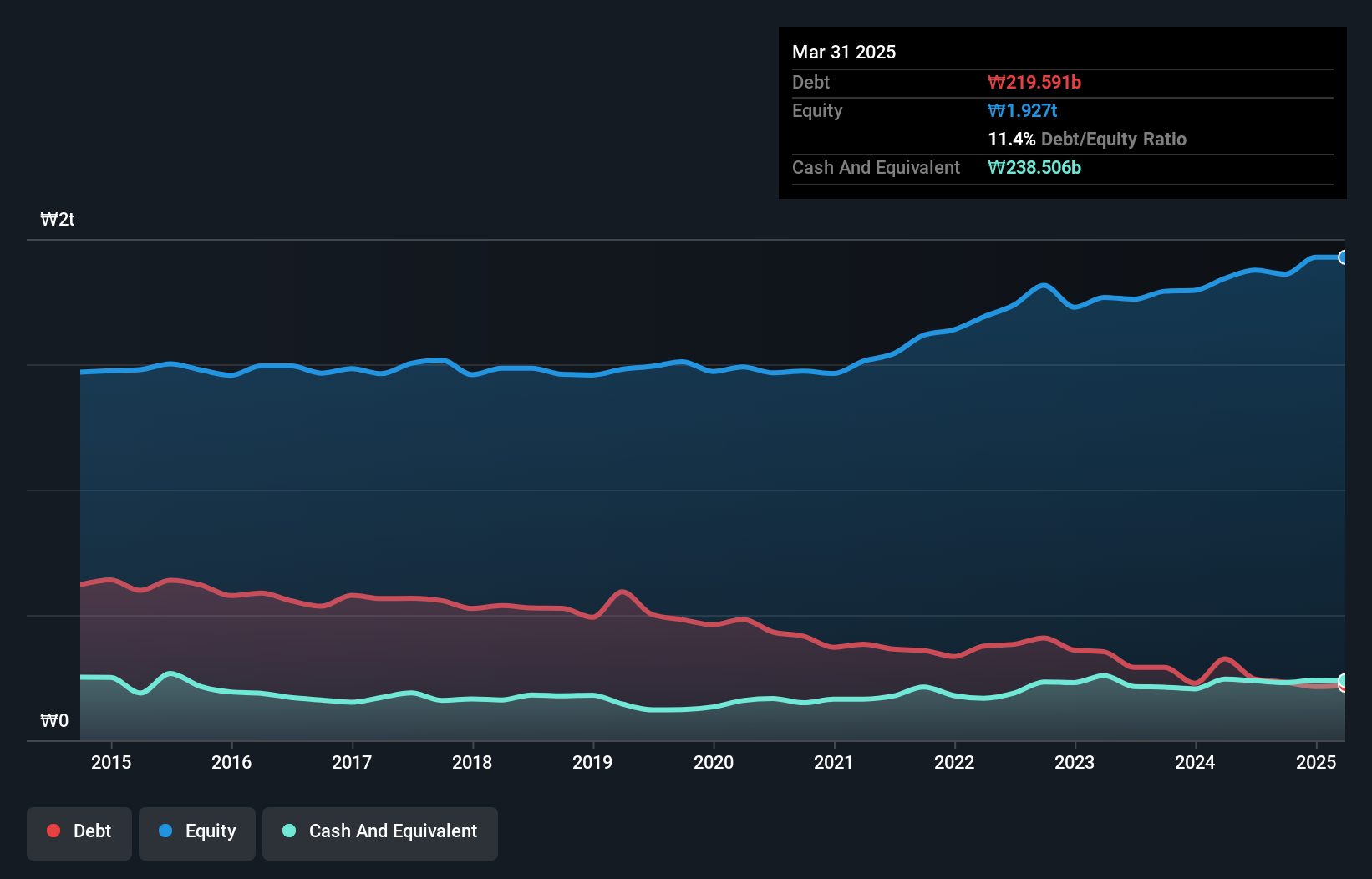 KOSE:A002240 Debt to Equity as at Dec 2024