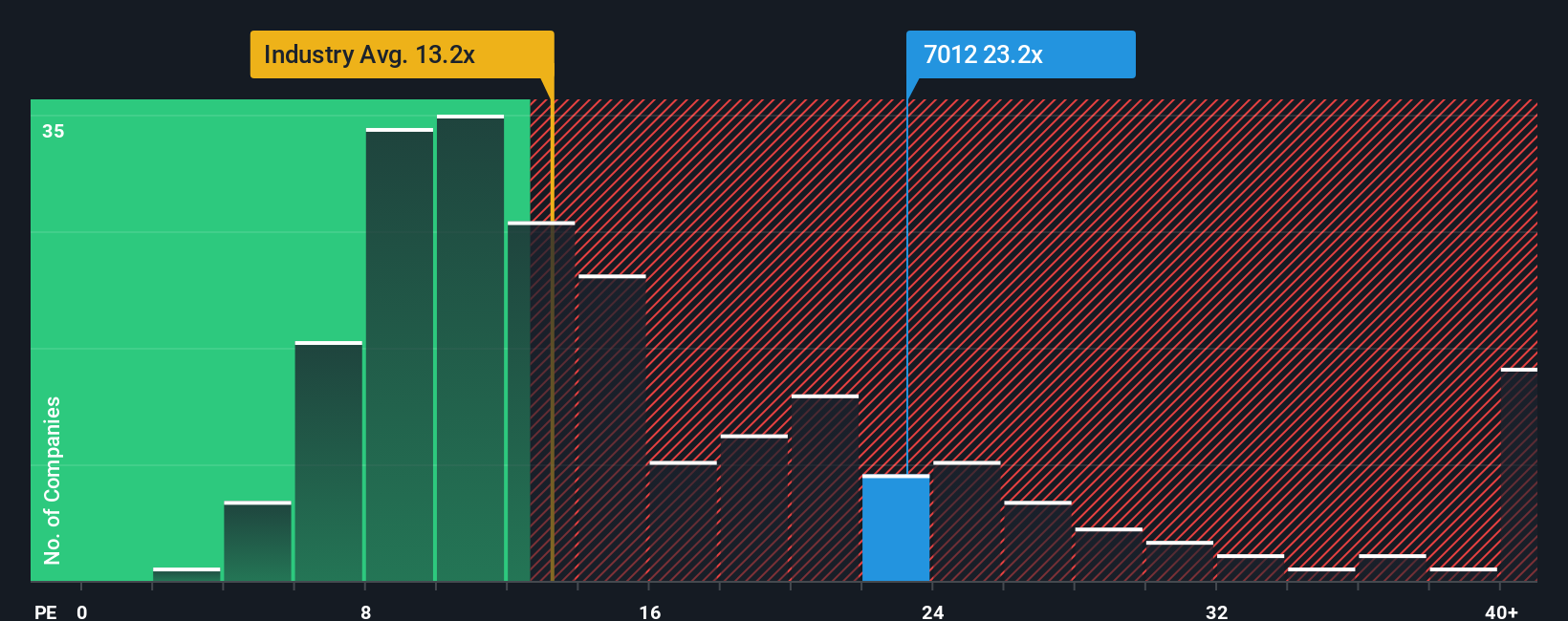 TSE:7012 PE Ratio as at Sep 2025