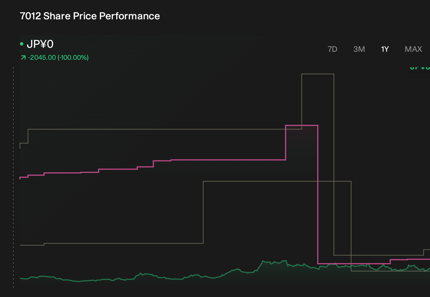 TSE:7012 1-Year Stock Price Chart