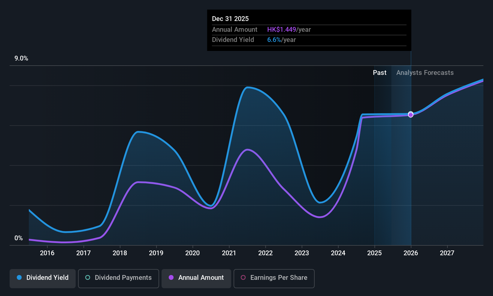 SEHK:3808 Dividend History as at Jun 2025
