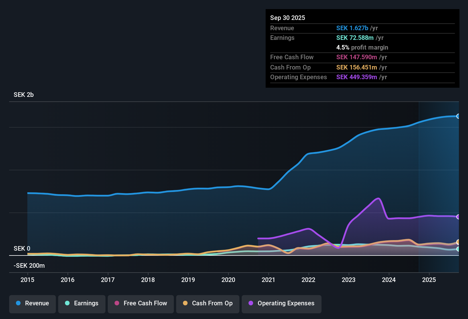 OM:PREV B Earnings & Revenue History as at Oct 2025
