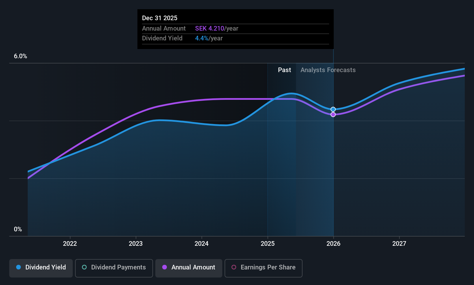 OM:PREV B Dividend History as at Jun 2025