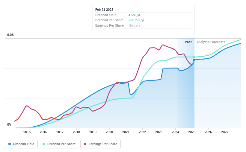 OM:PREV B Dividend History as at Feb 2025