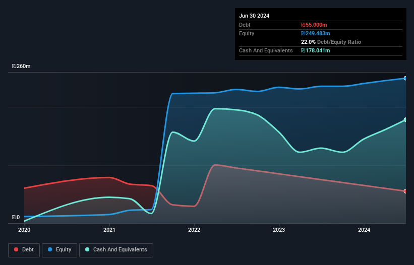 TASE:TRX Debt to Equity as at Nov 2025