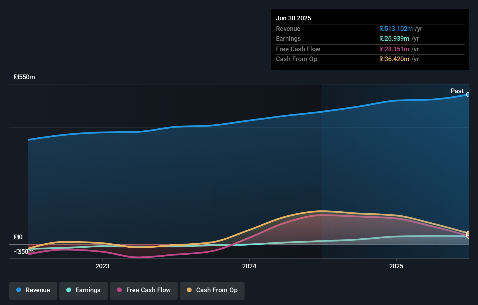 TASE:TRX Earnings and Revenue Growth as at Oct 2025