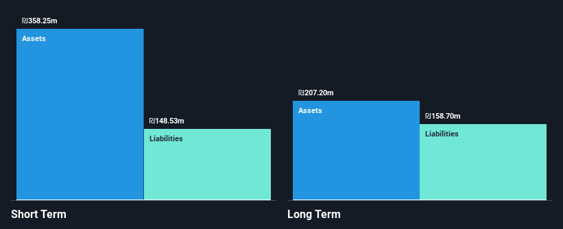 TASE:TRX Financial Position Analysis as at Dec 2024