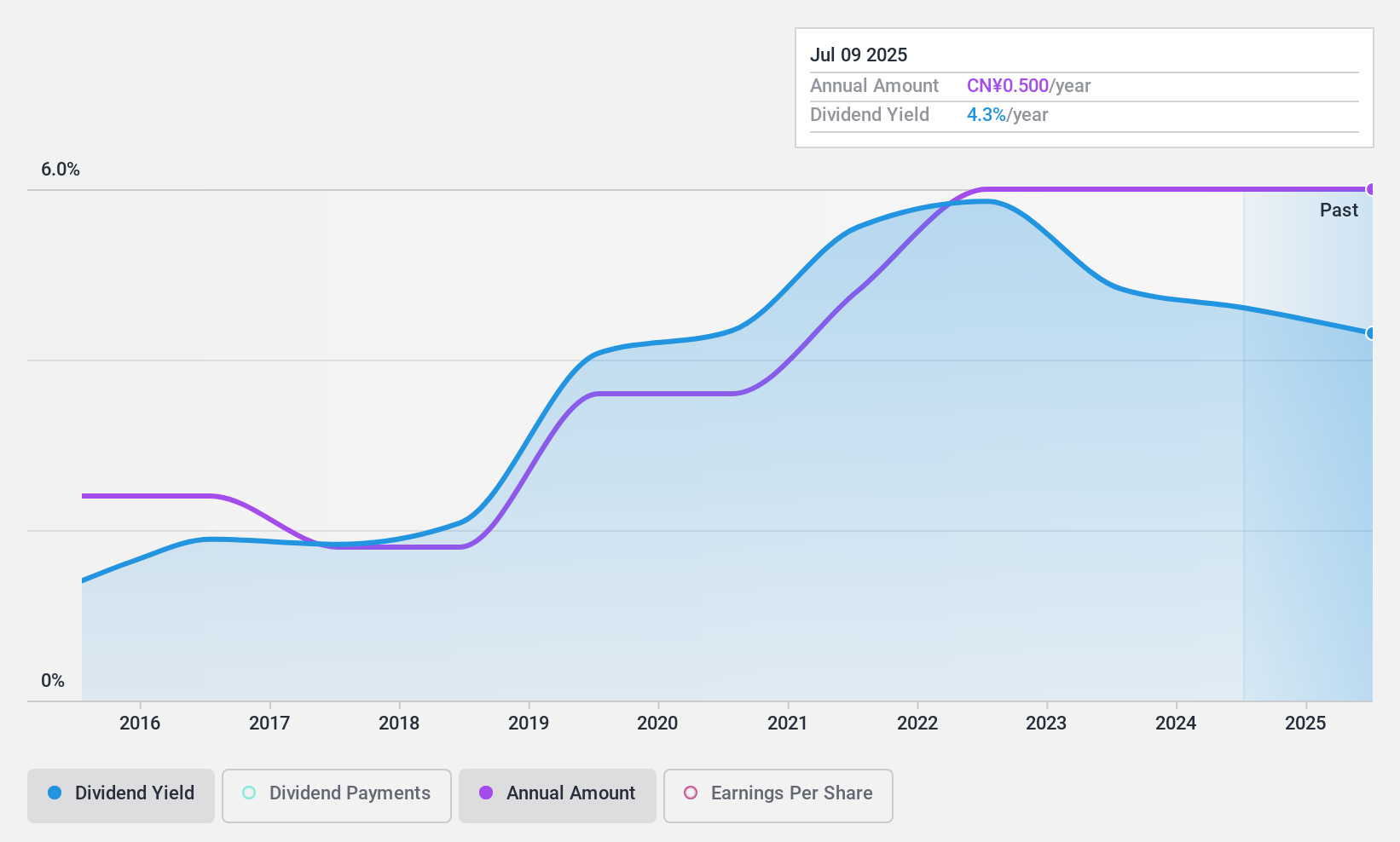 SHSE:601928 Dividend History as at Jan 2025