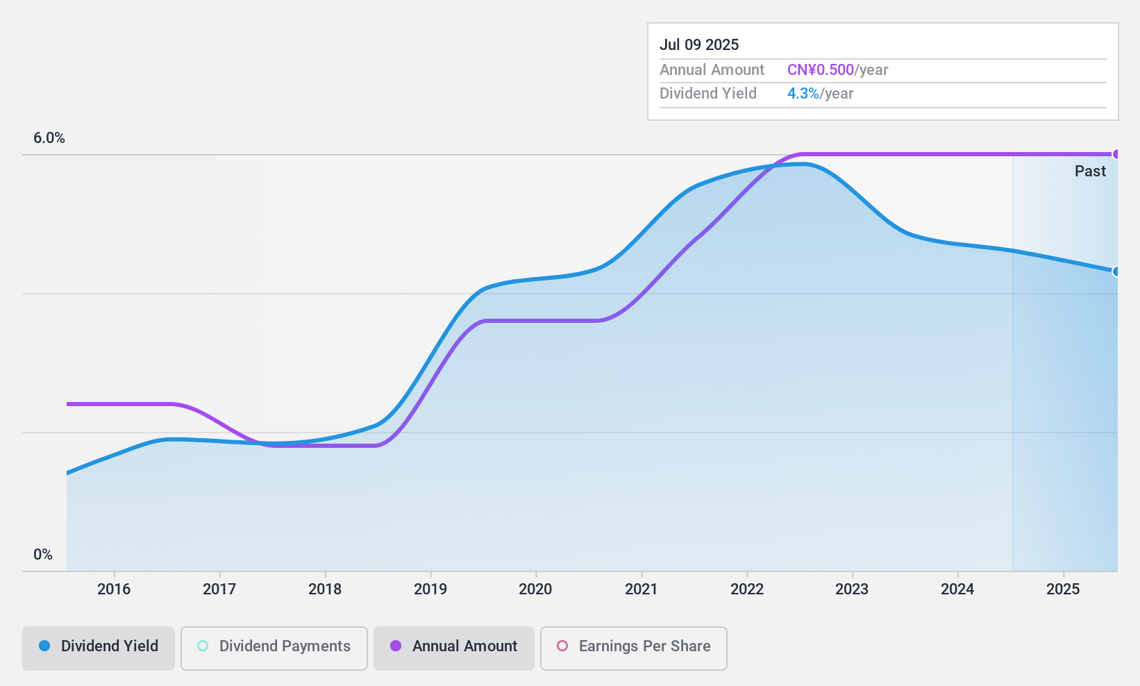 SHSE:601928 Dividend History as at Sep 2024