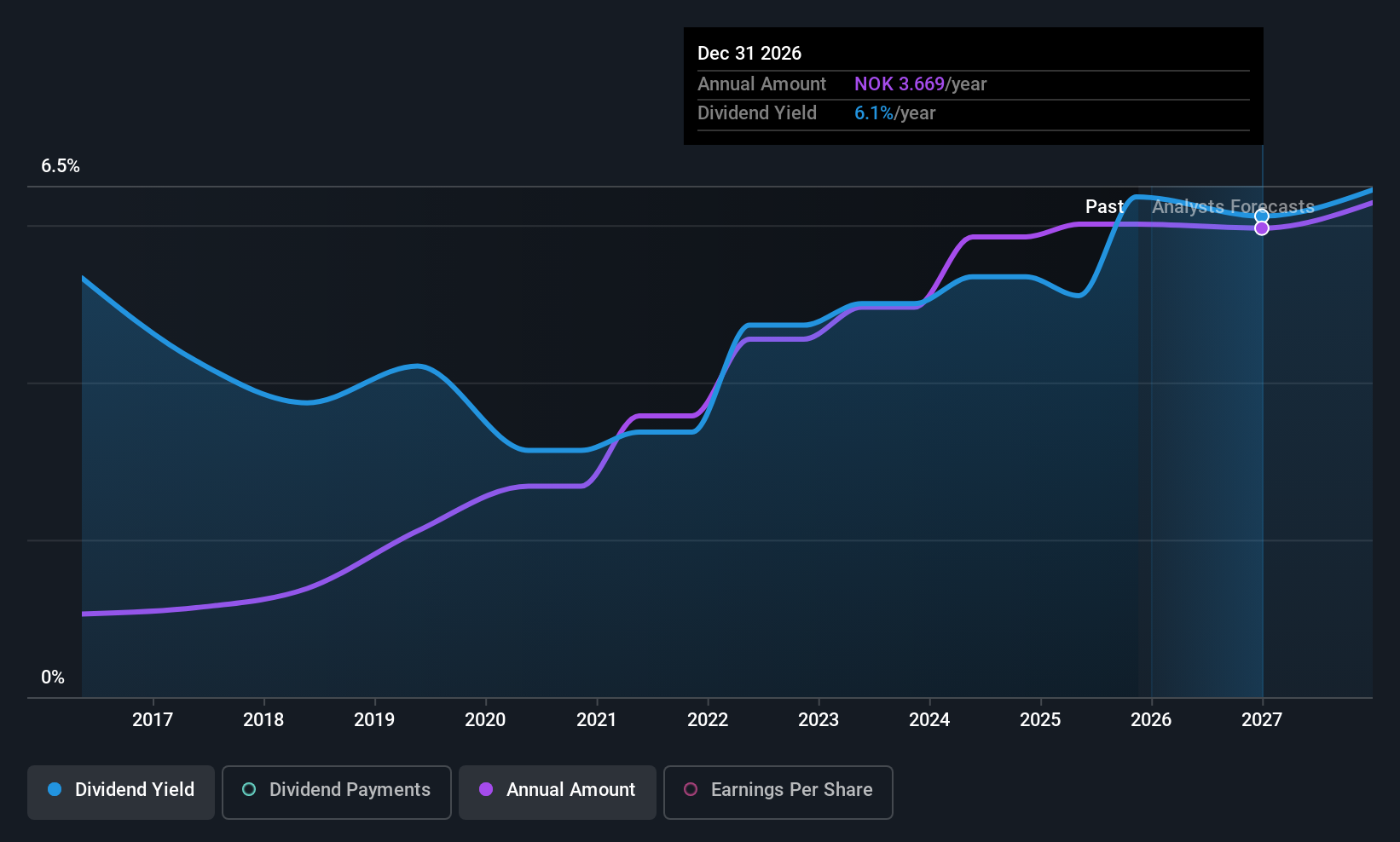 OB:BOUV Dividend History as at Nov 2025