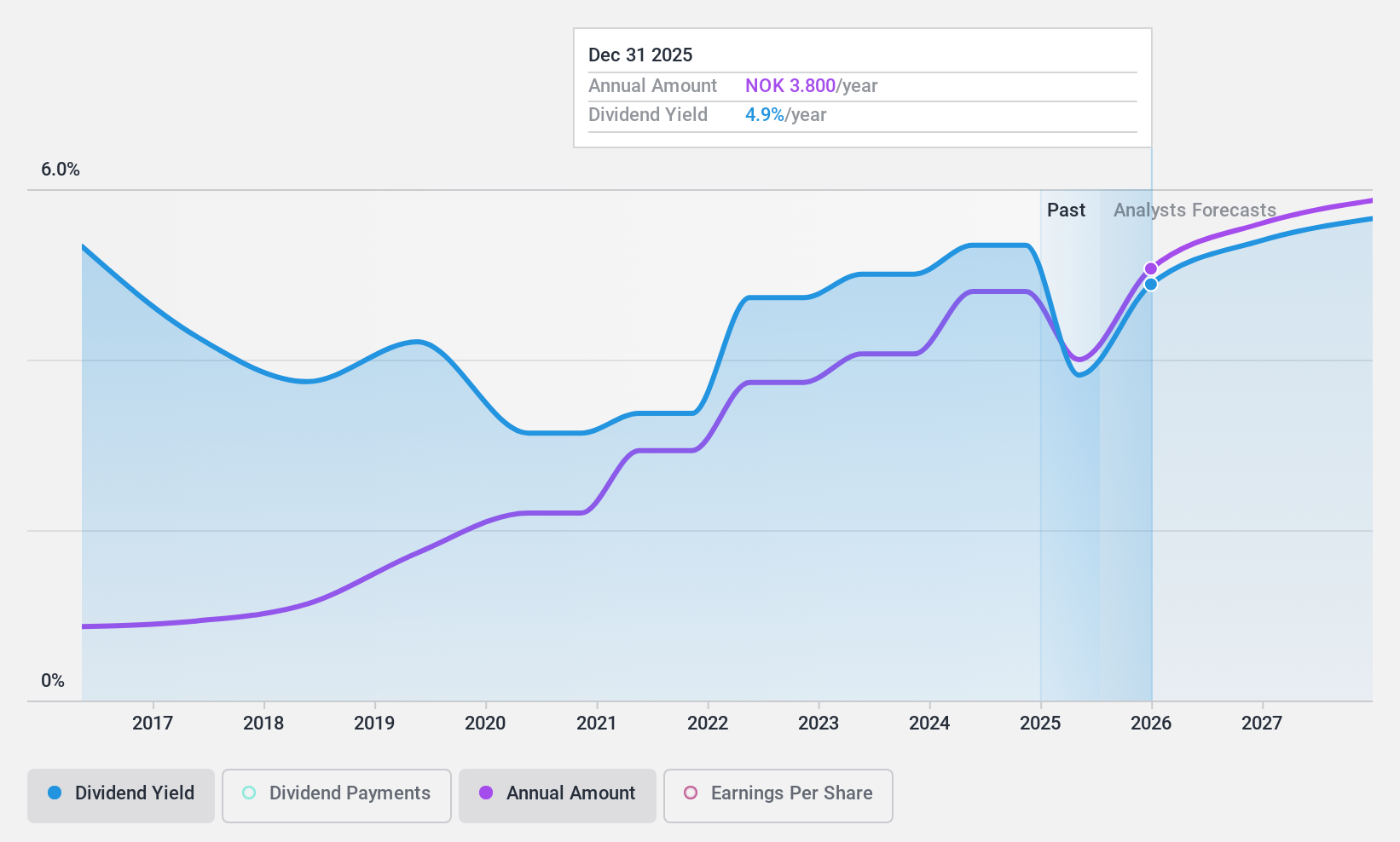 OB:BOUV Dividend History as at May 2025