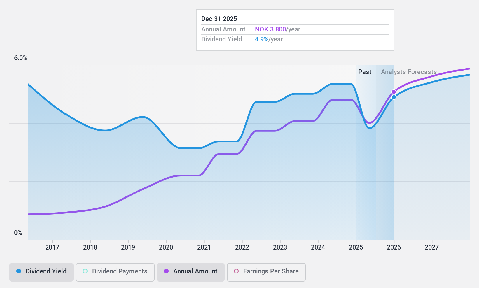 OB:BOUV Dividend History as at Nov 2024