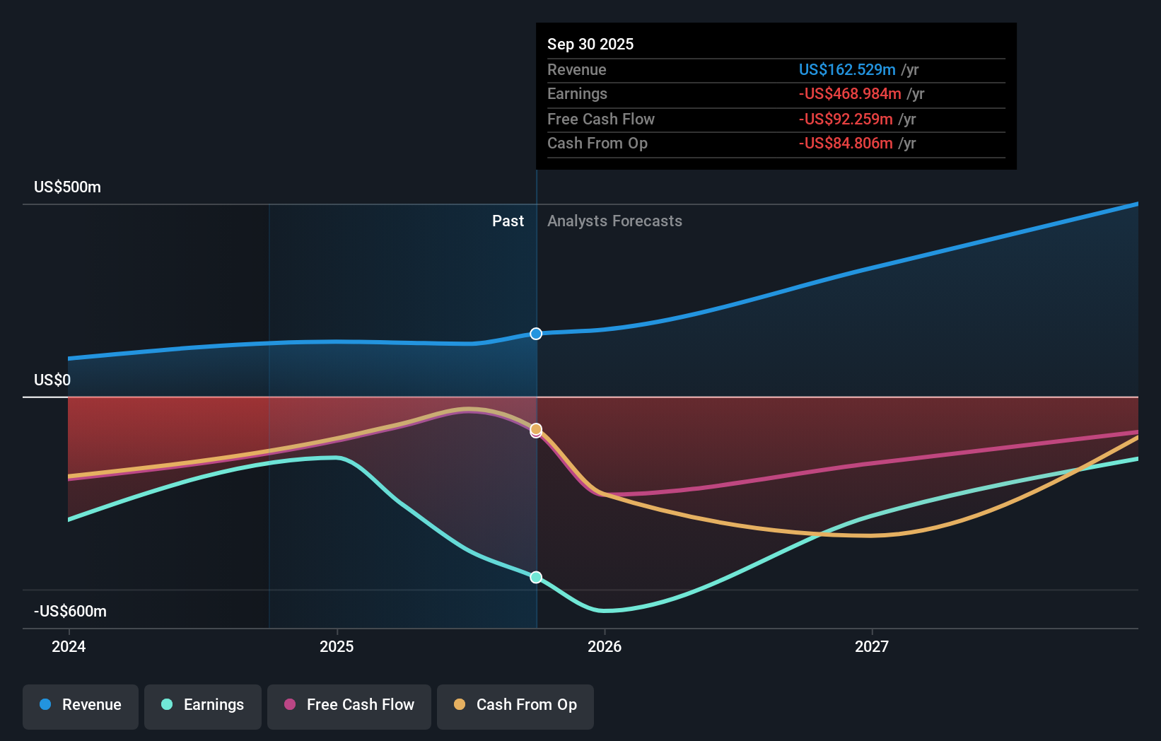 GEMI Earnings & Revenue Growth as at Nov 2025