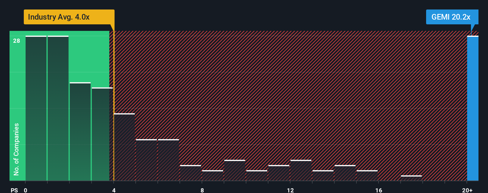 NasdaqGS:GEMI PS Ratio as at Oct 2025