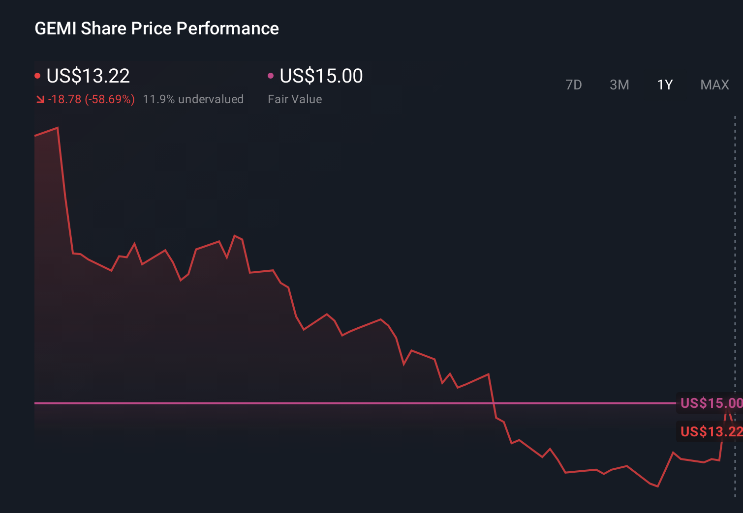 GEMI 1-Year Stock Price Chart