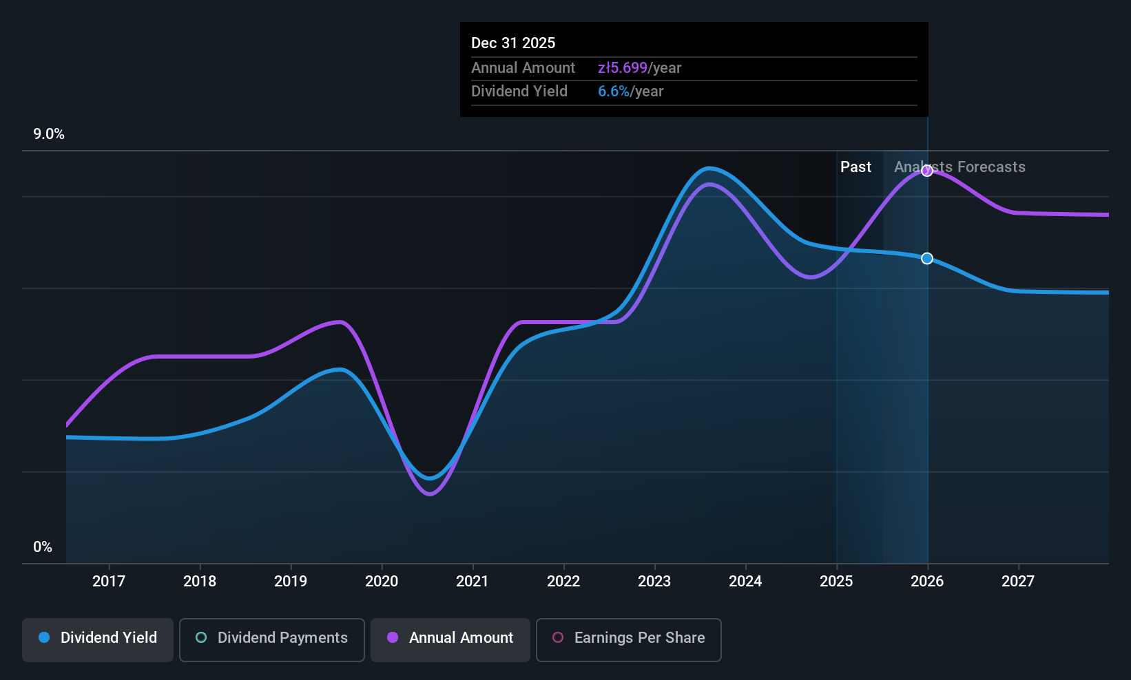 WSE:PKN Dividend History as at Jul 2025
