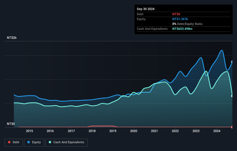 TPEX:4728 Debt to Equity as at Feb 2025