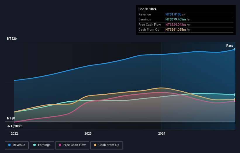 TPEX:4728 Earnings and Revenue Growth as at May 2025