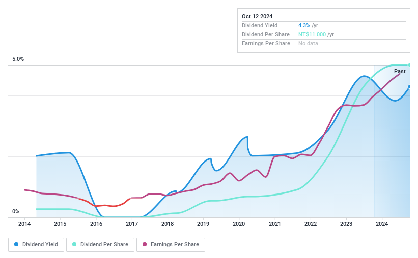 TPEX:4728 Dividend History as at May 2024