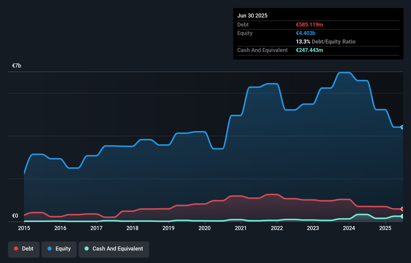 ENXTPA:PEUG Debt to Equity as at Apr 2025