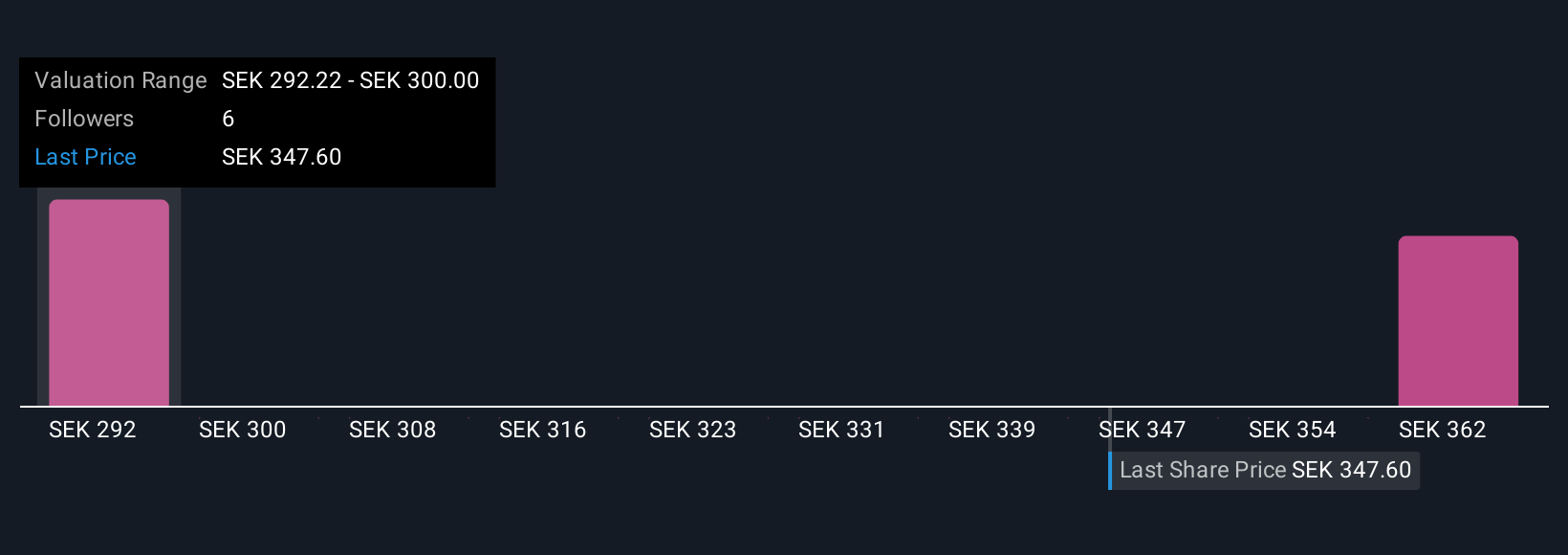 OM:CLAS B Community Fair Values as at Nov 2025