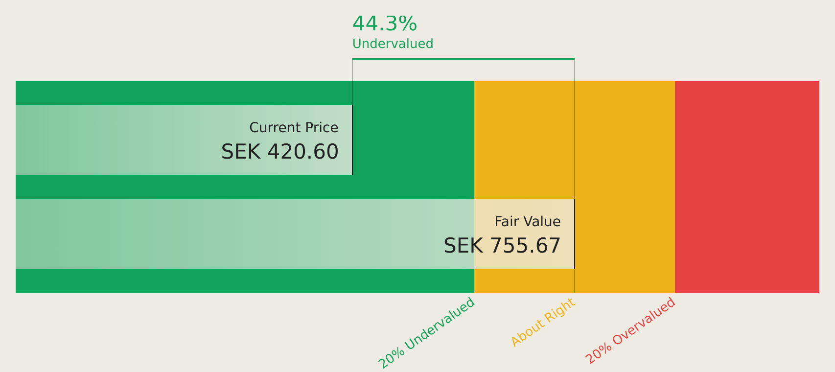 OM:CLAS B Discounted Cash Flow as at Jul 2026