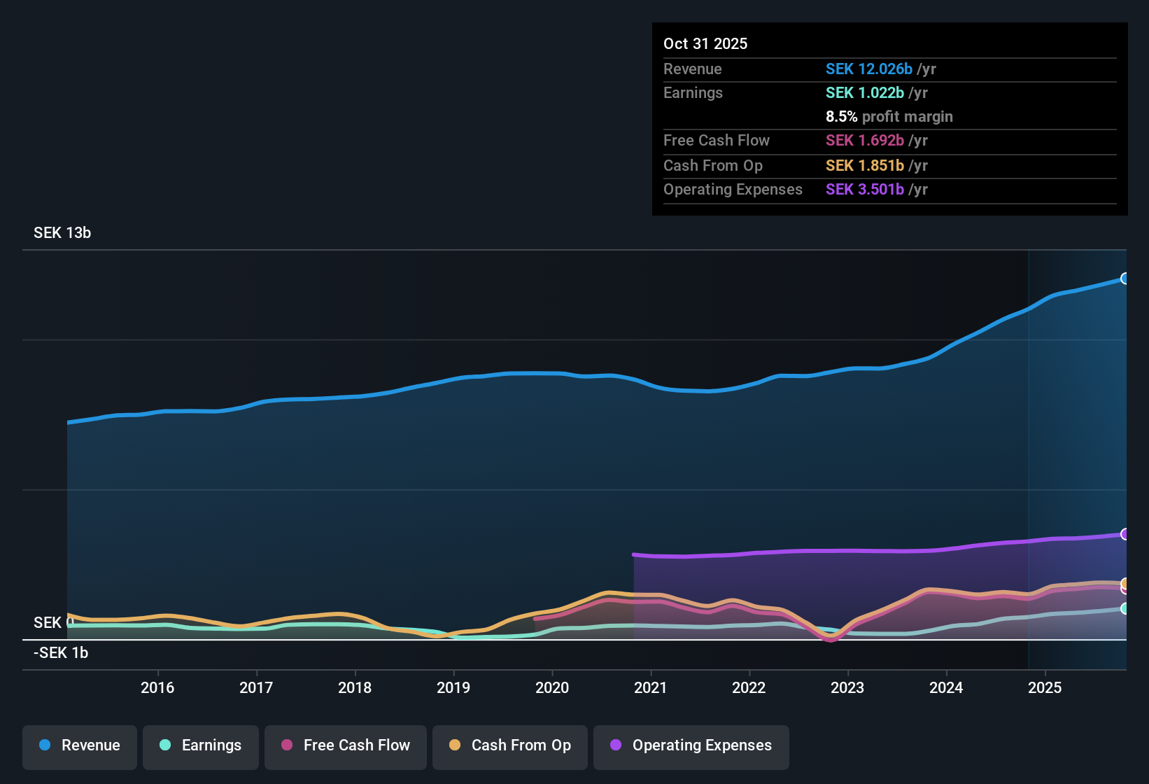 OM:CLAS B Earnings & Revenue History as at Dec 2025