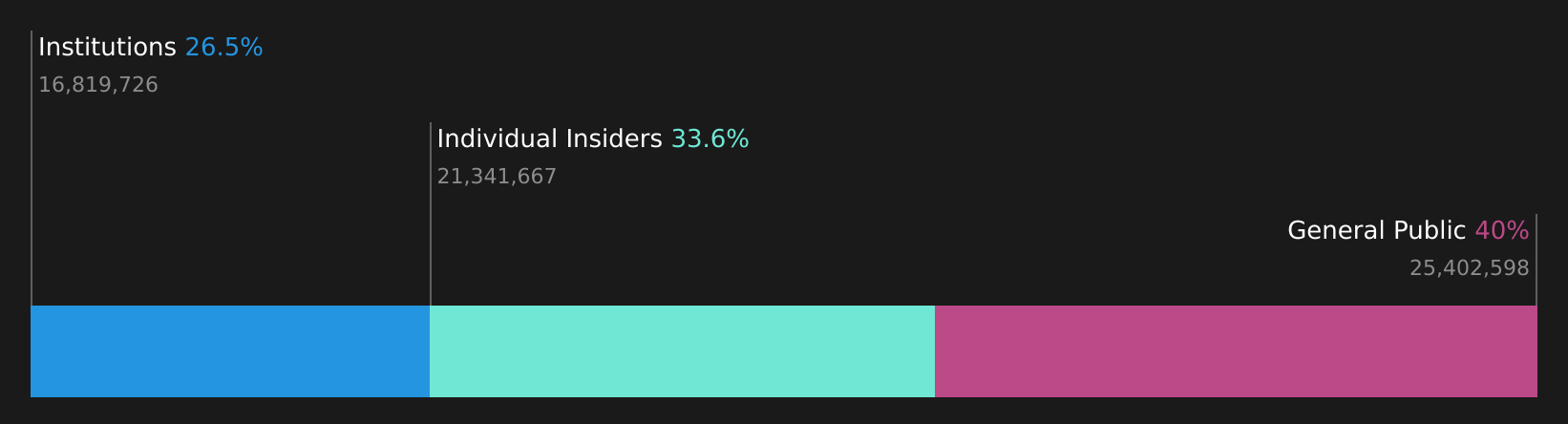 OM:CLAS B Ownership Breakdown as at Aug 2026