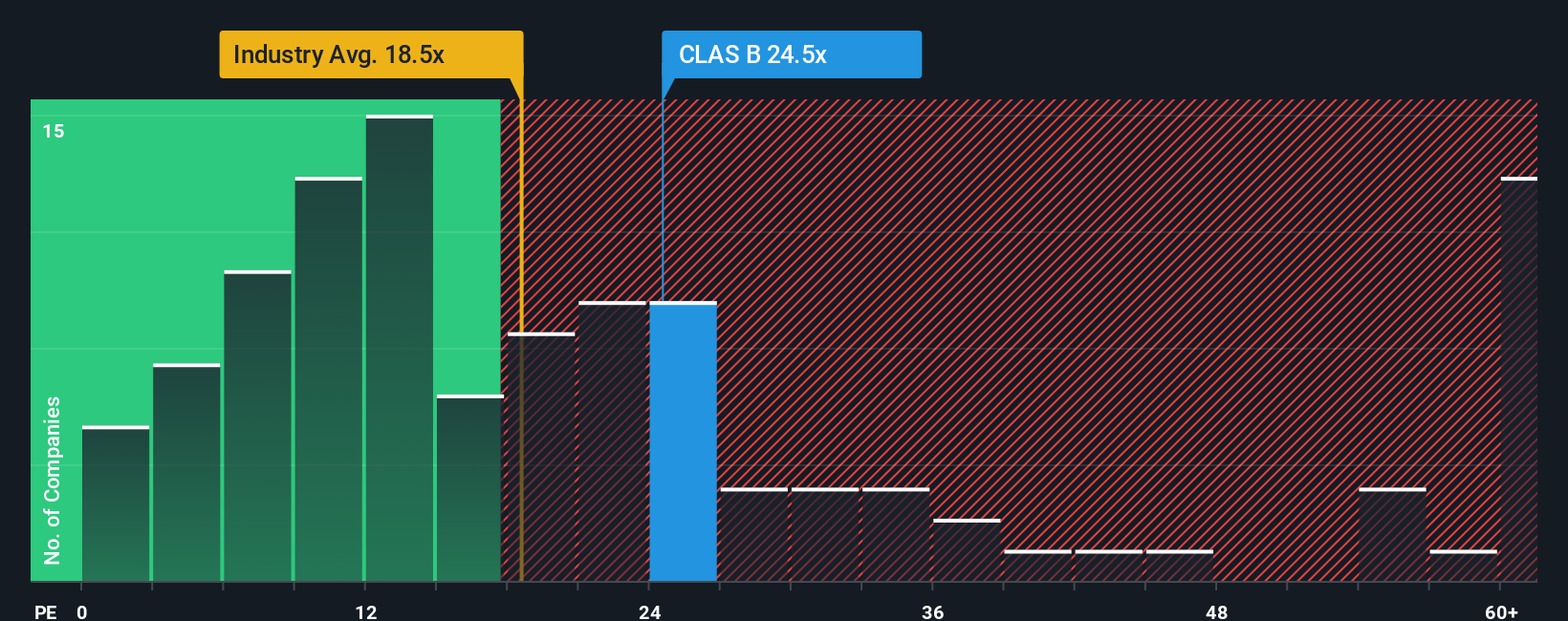 OM:CLAS B PE Ratio as at Nov 2025