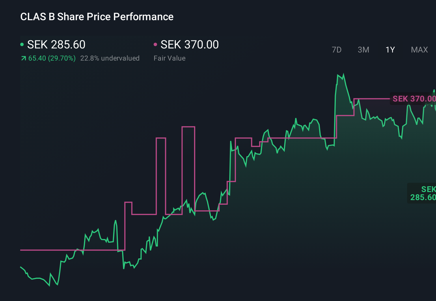 OM:CLAS B 1-Year Stock Price Chart
