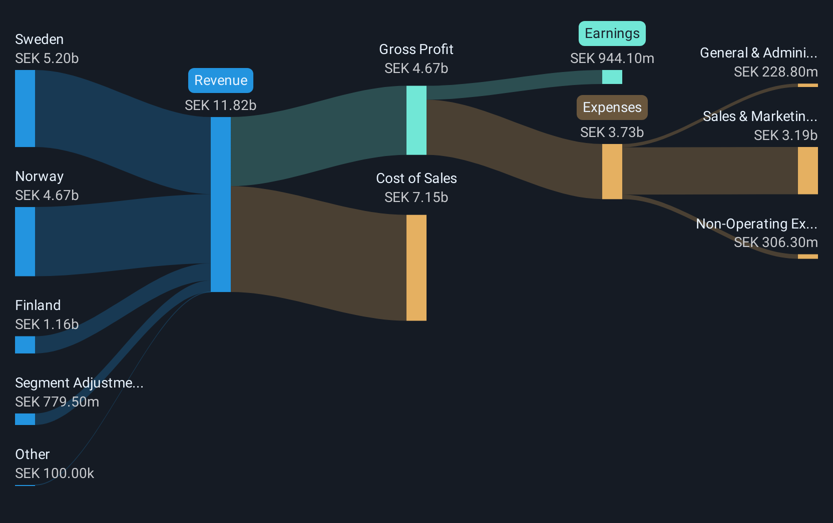 OM:CLAS B Revenue & Expenses Breakdown as at Sep 2025