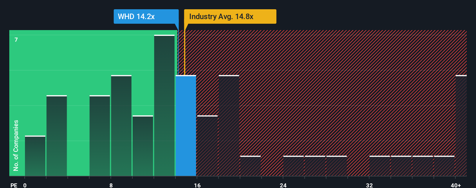 NYSE:WHD PE Ratio as at Oct 2025