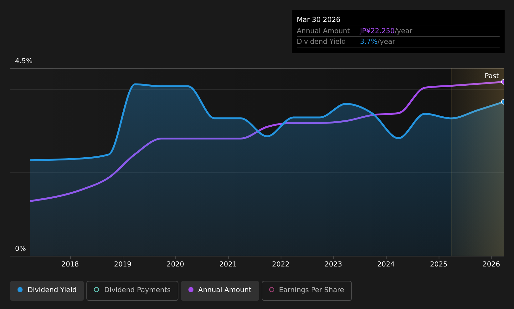 TSE:4765 Dividend History as at Jul 2026