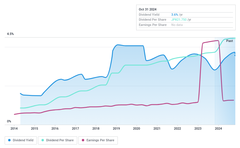 TSE:4765 Dividend History as at Oct 2024