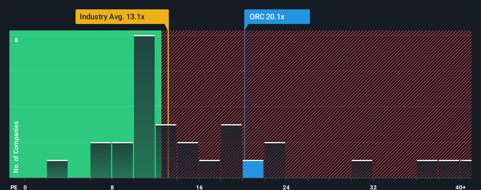 NYSE:ORC PE Ratio as at Dec 2025