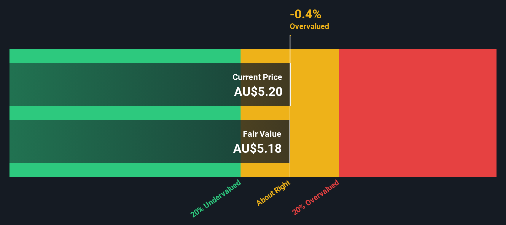 ASX:INA Share price vs Value as at Sep 2024