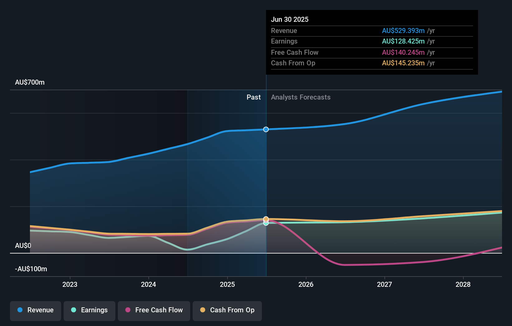 ASX:INA Earnings & Revenue Growth as at Nov 2025