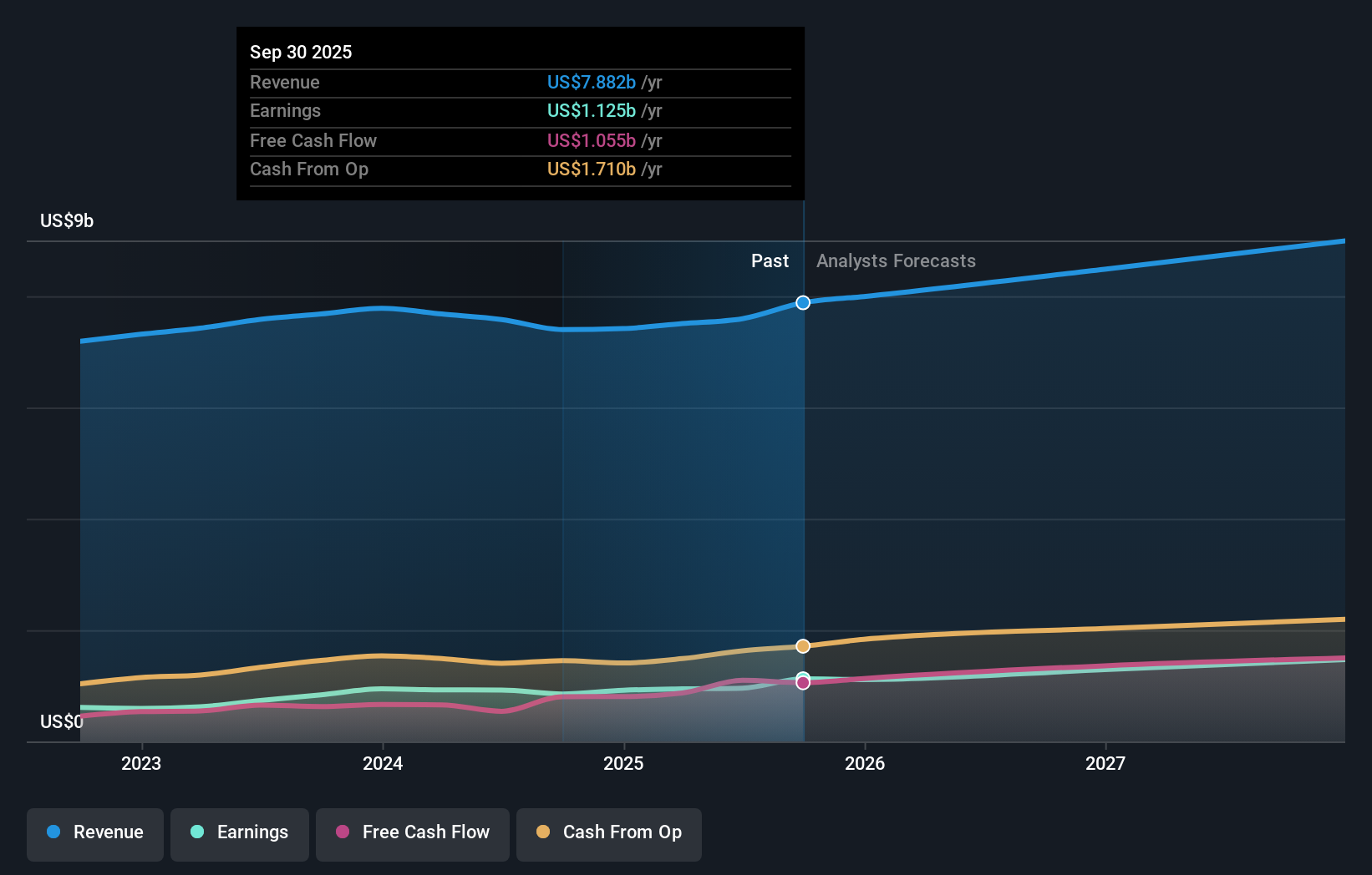 VMC Earnings & Revenue Growth as at Nov 2025