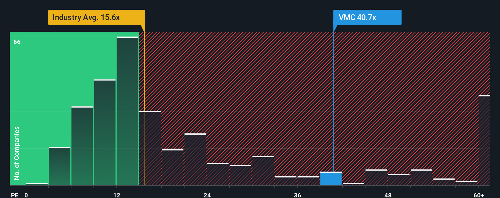 NYSE:VMC PE Ratio as at Oct 2025