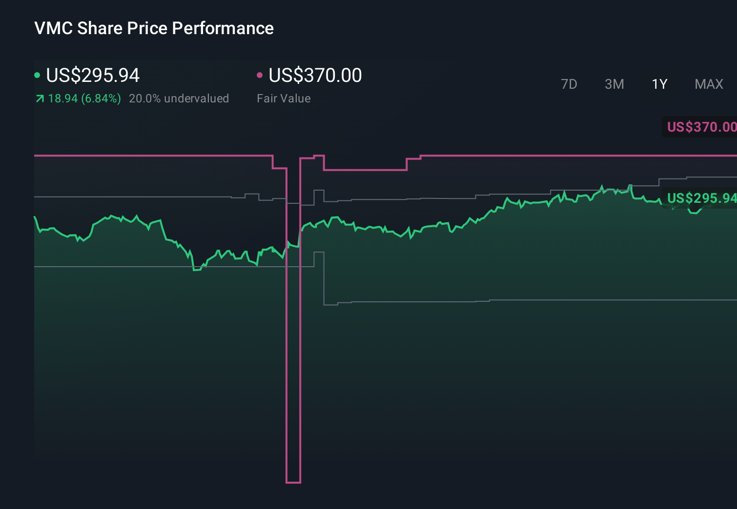 VMC 1-Year Stock Price Chart