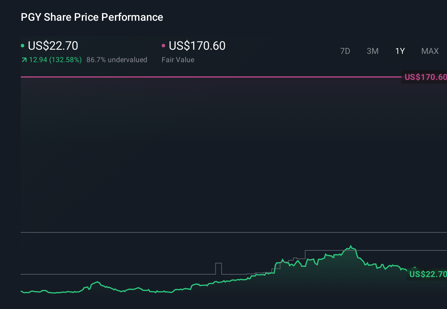 PGY 1-Year Stock Price Chart