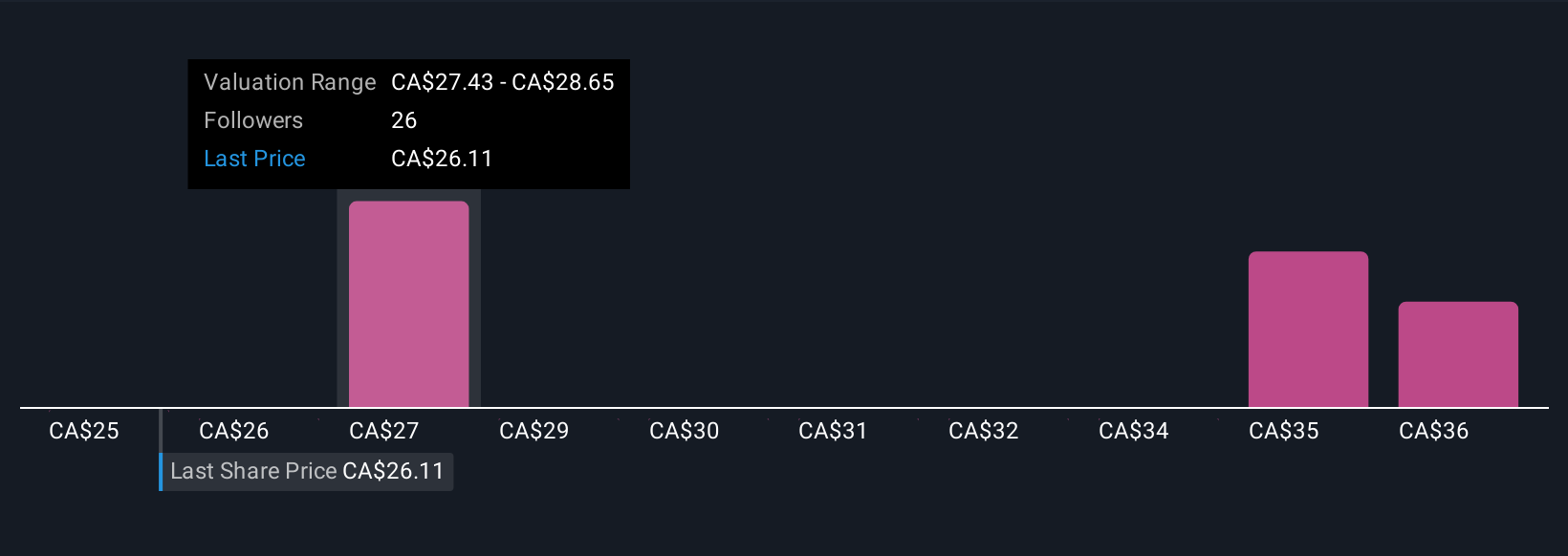 TSX:SRU.UN Community Fair Values as at Nov 2025