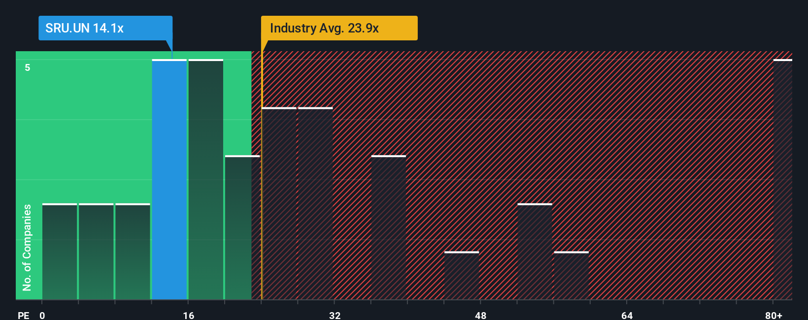TSX:SRU.UN PE Ratio as at Oct 2025
