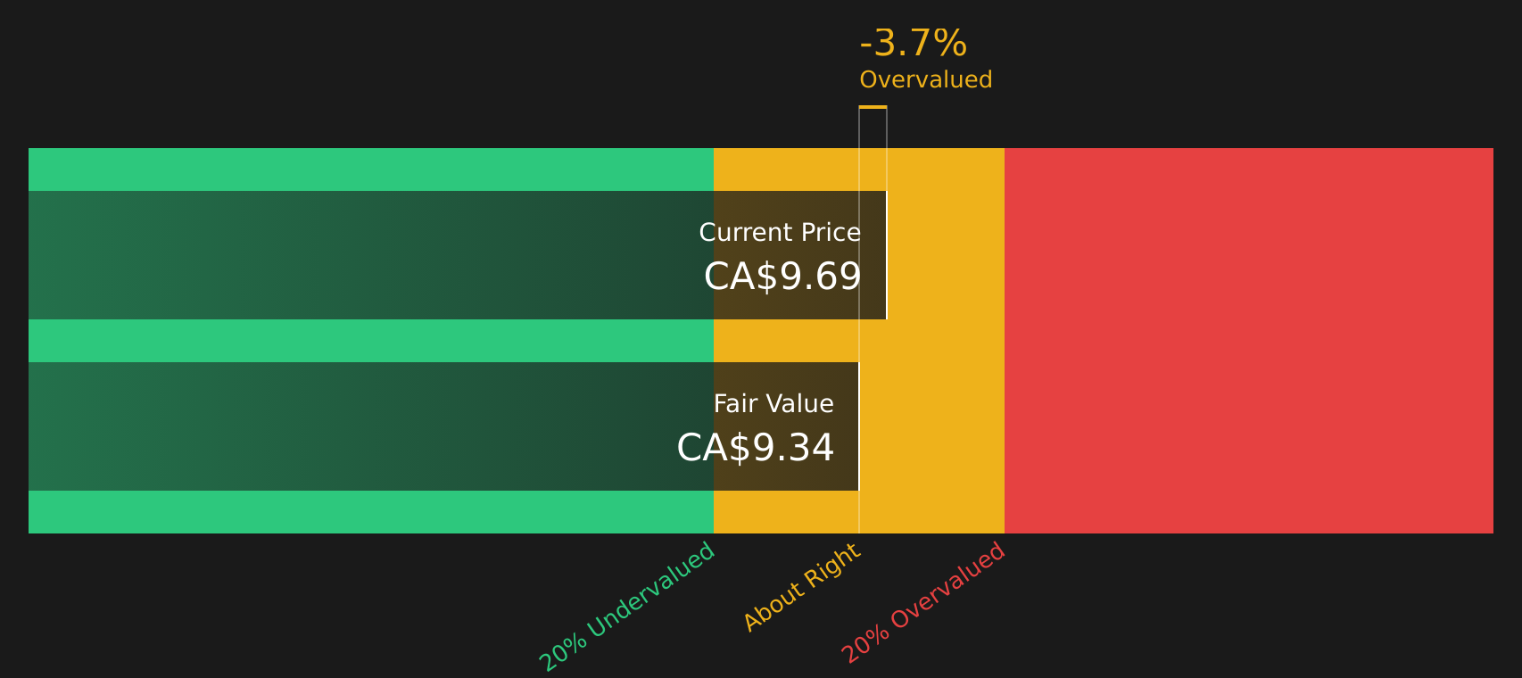 KEL Discounted Cash Flow as at May 2026
